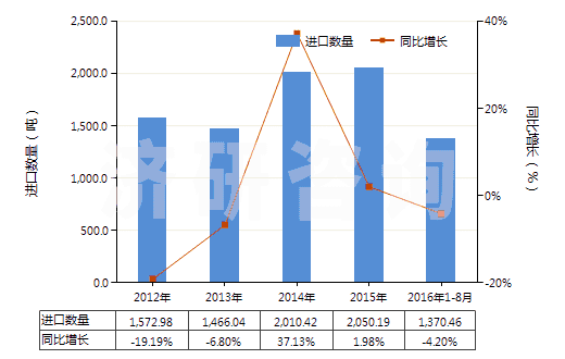 2012-2016年8月中國自行車用新的充氣橡膠輪胎(HS40115000)進(jìn)口量及增速統(tǒng)計(jì)